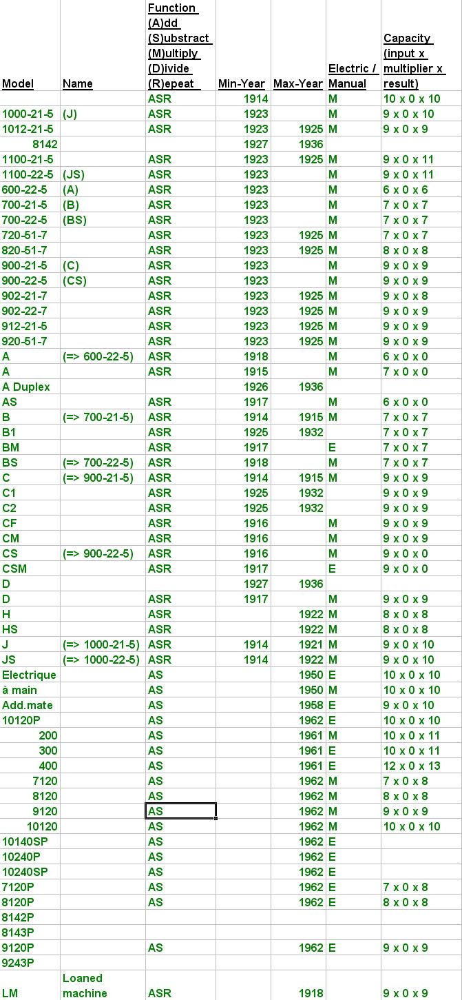 Underwood Sundstrand Model List (c) 1997, Michel BARDEL, Maurepas, France